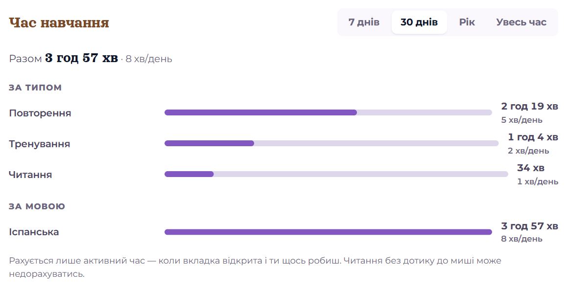Час навчання